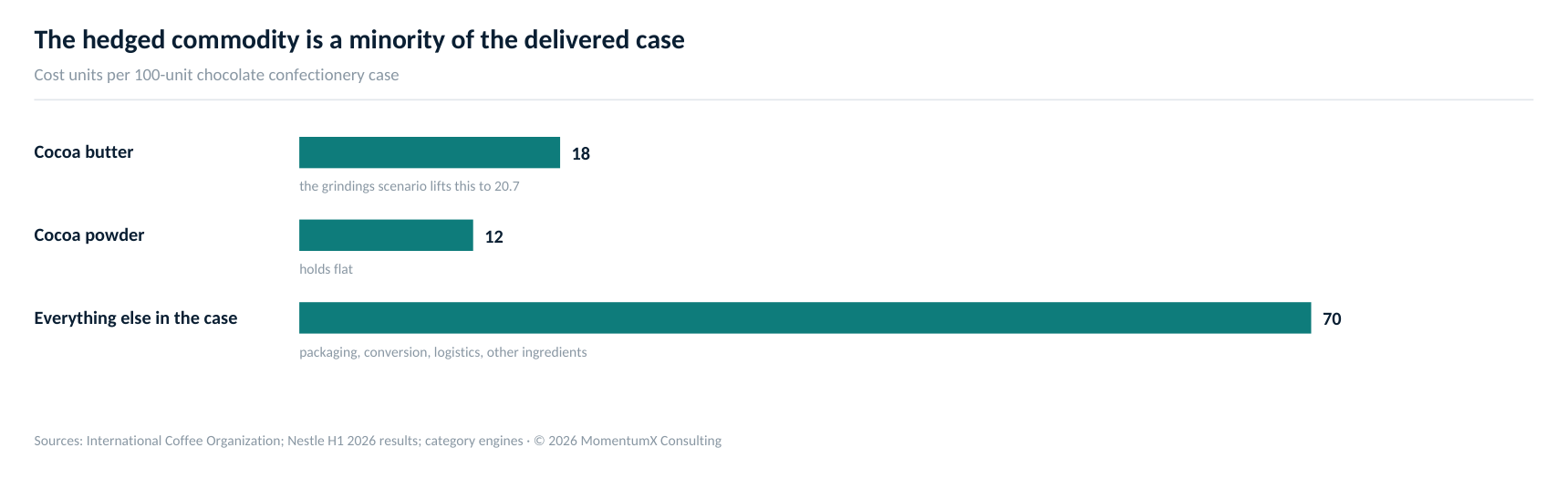 Cocoa-derived ingredients are 30 of a 100-unit delivered case. The grindings scenario lifts butter from 18 to 20.7 and the case to 102.7 — a 2.7% rise the hedge does not answer.