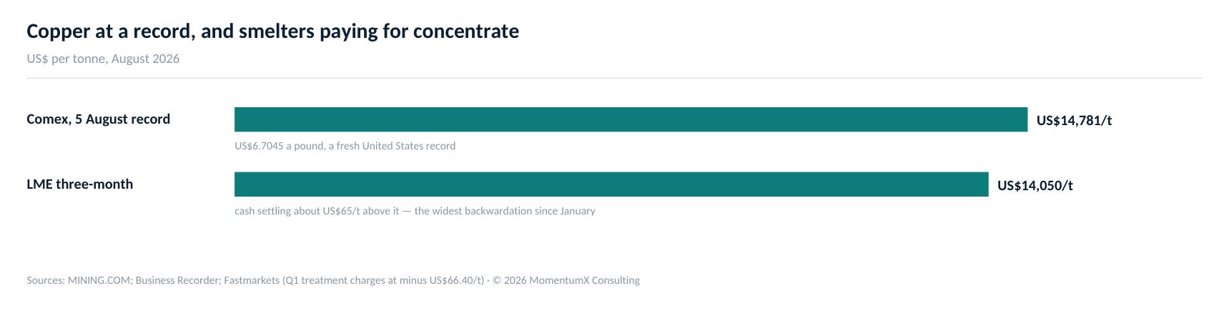 Comex touched US$14,781 a tonne on 5 August with LME cash about US$65 a tonne over the three-month, and treatment charges at minus US$66.40 a tonne have smelters paying miners for concentrate.