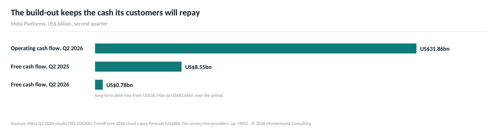 Meta converted US$31.86 billion of quarterly operating cash into US$0.78 billion of free cash flow — the build-out absorbs the rest, and the worked case recovers about US$8.1 million, 20% of a US$40 million estate, from the companies paying for it.