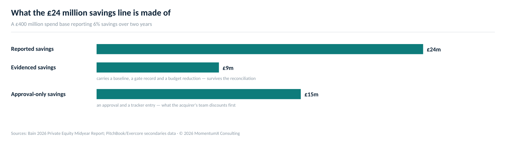 Of a reported £24 million, £9 million carries a baseline, a gate record and a budget reduction; £15 million carries an approval and a tracker entry. Bain puts required EBITDA growth at 10–12% a year.