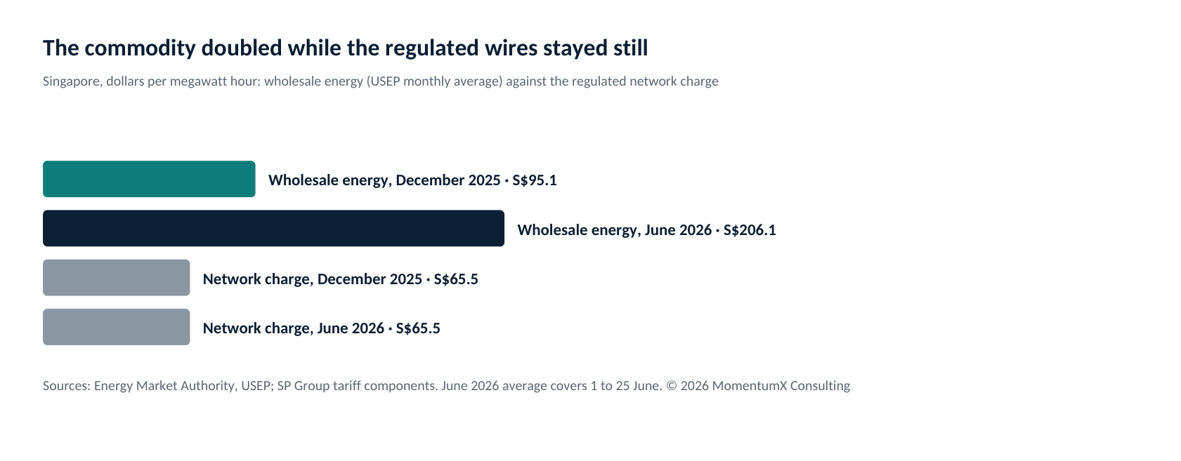 Singapore, dollars per megawatt hour. The wholesale energy price more than doubled between December 2025 and June 2026 while the regulated network charge, about S$65.5 per megawatt hour, did not move. Sources: EMA, SP Group.