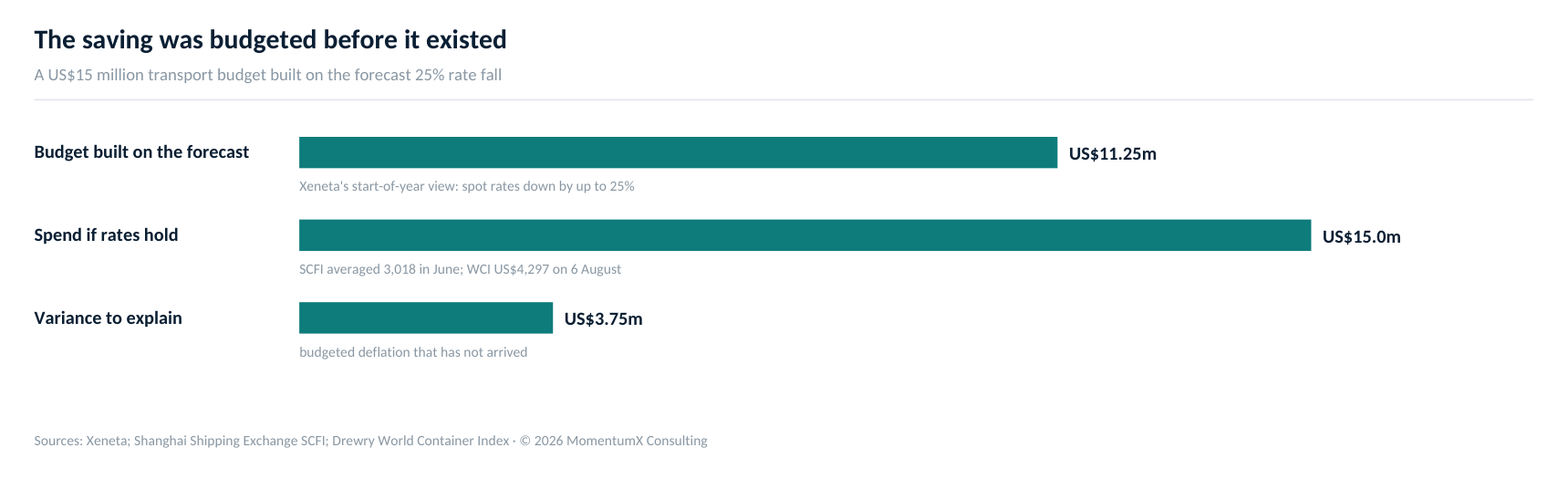 A US$15 million transport budget built on the forecast 25% fall carries US$3.75 million of variance while spot rates hold — the saving was booked before it existed.