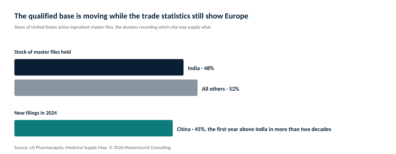 Share of United States active ingredient master files. India holds 48 per cent of the stock; China filed 45 per cent of the new dossiers in 2024. Source: US Pharmacopeia, Medicine Supply Map.