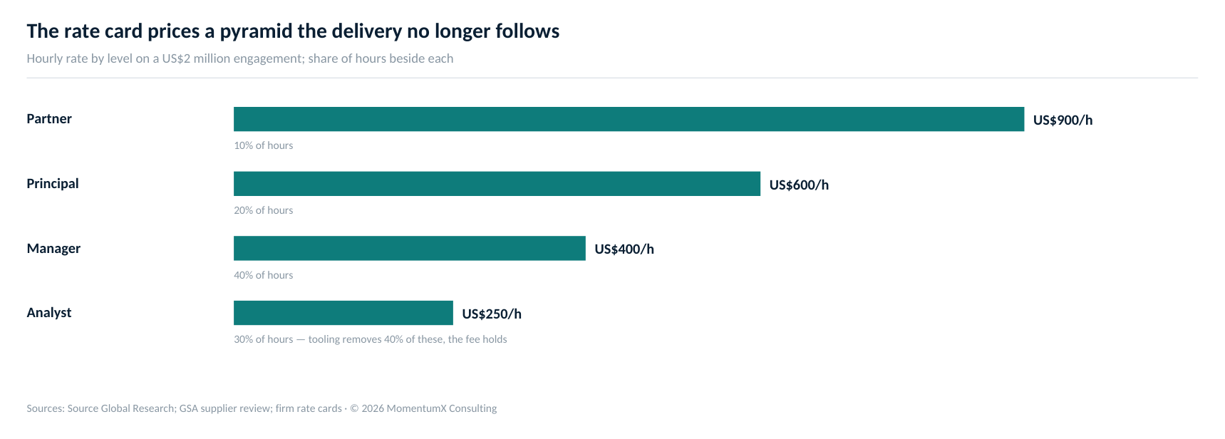A US$2 million engagement blends to roughly US$438 an hour across the pyramid. Tooling removes 40% of analyst hours — delivered analyst time falls from 30% to 20% of the engagement while a fixed fee holds.