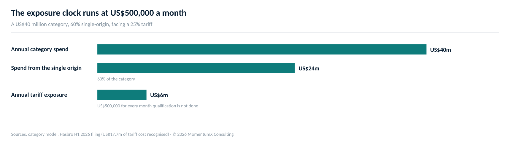 A US$40 million category with 60% from one origin carries US$6 million a year of tariff exposure at a 25% rate — US$500,000 for every month a qualified alternate is not in place.