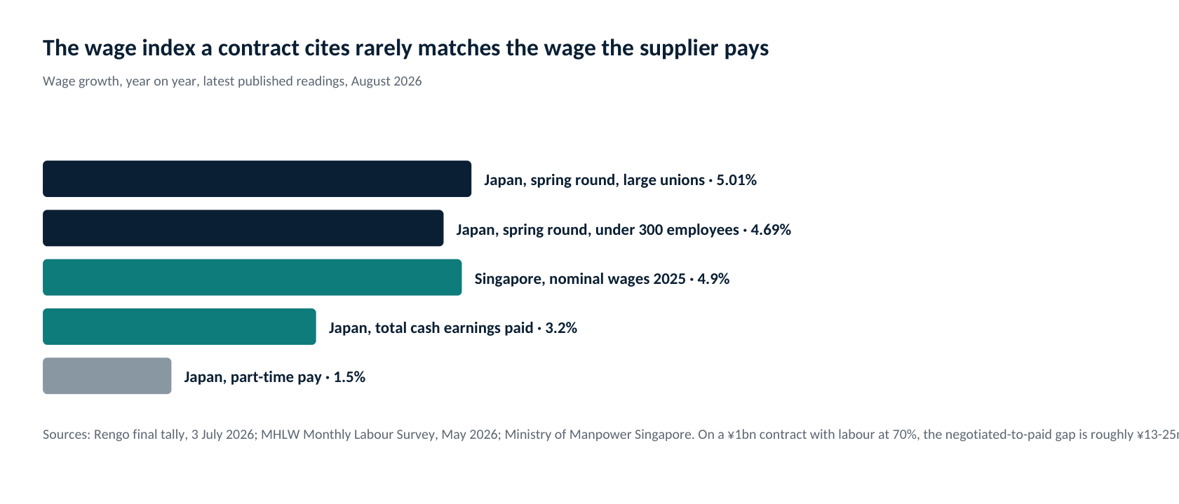 Wage growth across the published series a contract clause can cite. On a ¥1 billion facilities contract with labour at 70 per cent of cost, the gap between the negotiated round and the paid record is roughly ¥13 to 25 million a year. Sources: Rengo, MHLW, MOM Singapore.