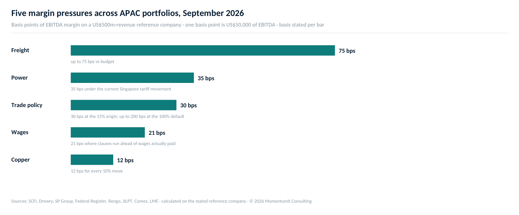 Five margin pressures as basis points of margin