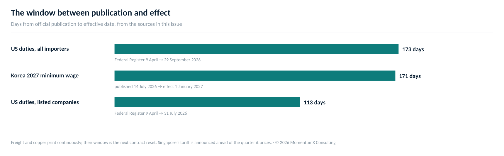 Days between publication and effect